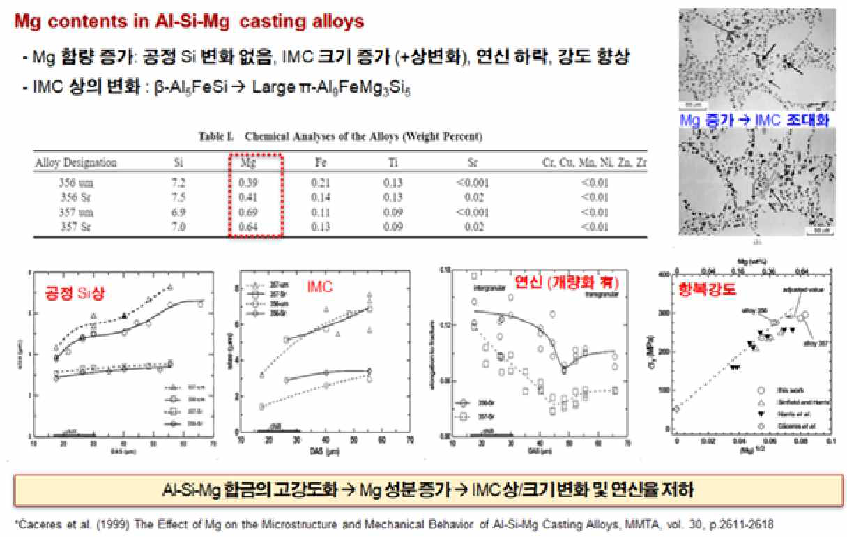 Al-Si-Mg 주조재 내 Mg 함량 증가에 따른 기계적 성질 연구 문헌 요약