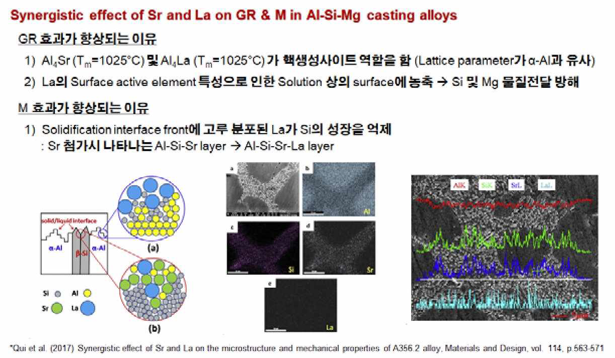 La 및 Sr 첨가에 따른 결정립미세화도/Si 개량화도 변화 연구 문헌 요약