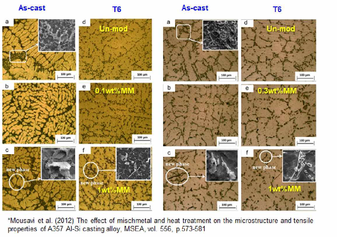 La-rich mischmetal 첨가에 따른 Intermetallic 상 변화 연구 문헌자료