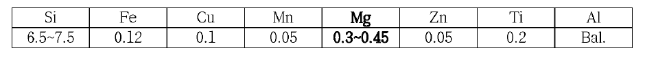 대표적인 Al-Si-Mg계 주조 합금인 A356 합금의 성분 spec