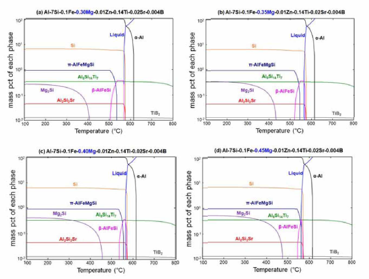 Al-7Si-Mg 합금 내 Mg 함량에 따른 상안정도 변화: (a) 0.30%Mg，(b) 0.35%Mg, (c) 0.40%Mg, (d) 0.45%Mg