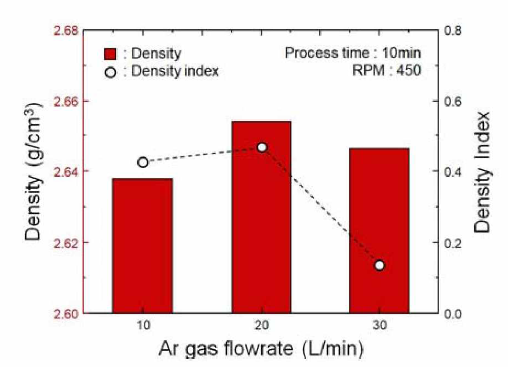 Ar 유량에 따른 용탕 밀도 및 Density index 변화