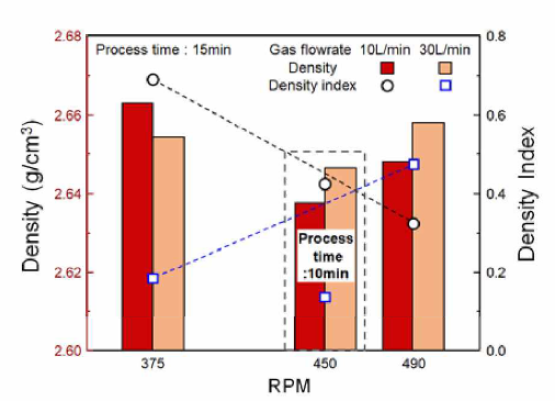 로터 회전속도 및 Ar 유량에 따른 용탕 밀도 및 Density index 변화