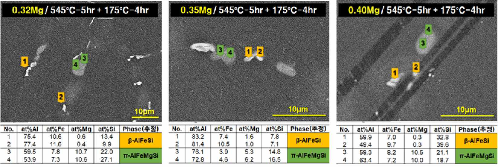 합금성분 및 열처리 조건에 따른 합금 내 Intermetallic상