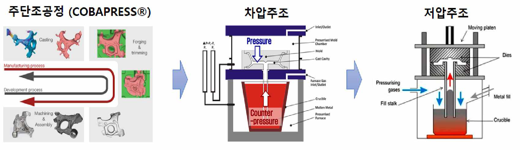 알루미늄 캐리어 생산공정의 변화 및 특징