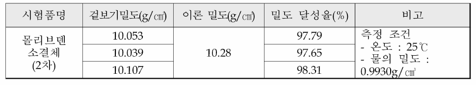 몰리브덴 소결체 밀도 측정 결과(2차)