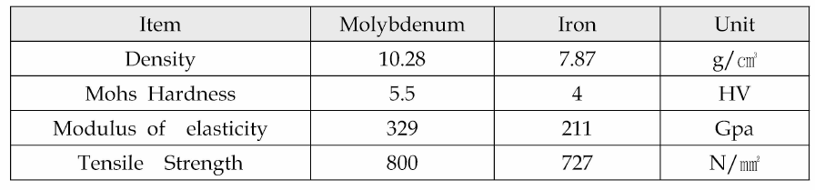 일반 기계용강 소재와 몰리브덴 소결제품의 물리적 특성 비교