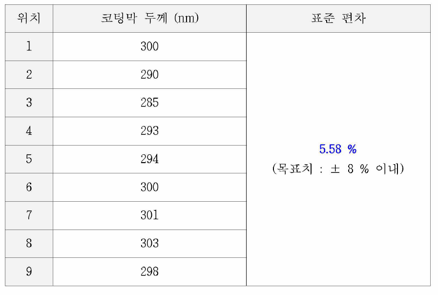 코팅막 두께 측정 결과 및 표준 편차