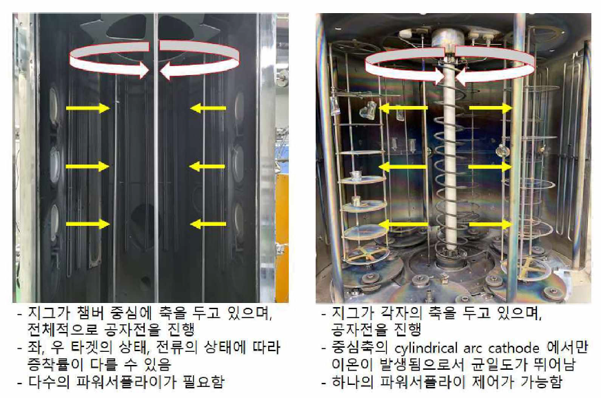 기존 장비(타겟 벽면 설치) 와 cylindrical arc cathode가 장비 중앙에 적용된 장비