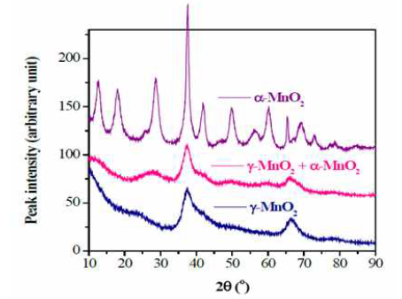 XRD를 이용한 MnO2의 결정 분석