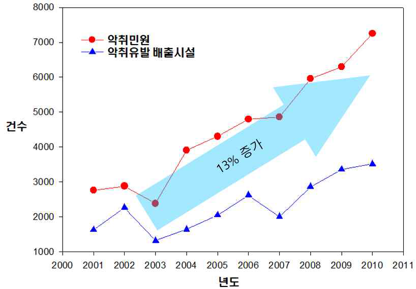 연도별 악취 관련 민원 발생 증가 추이