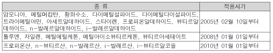 악취 지정 물질