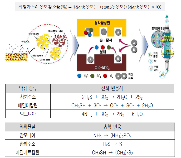 망간계열 탈취소재/첨착활성탄의 탈취 원리 및 반응 기작