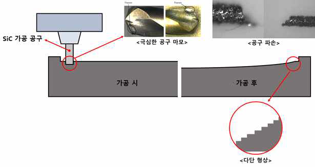 Rotary 가공 미흡 문제점