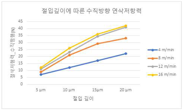 수직방향 연삭저항력