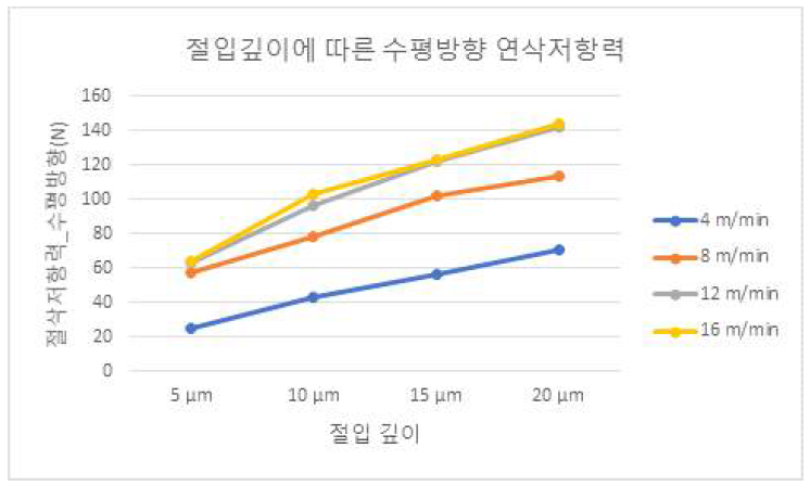 수평방향 연삭저항력