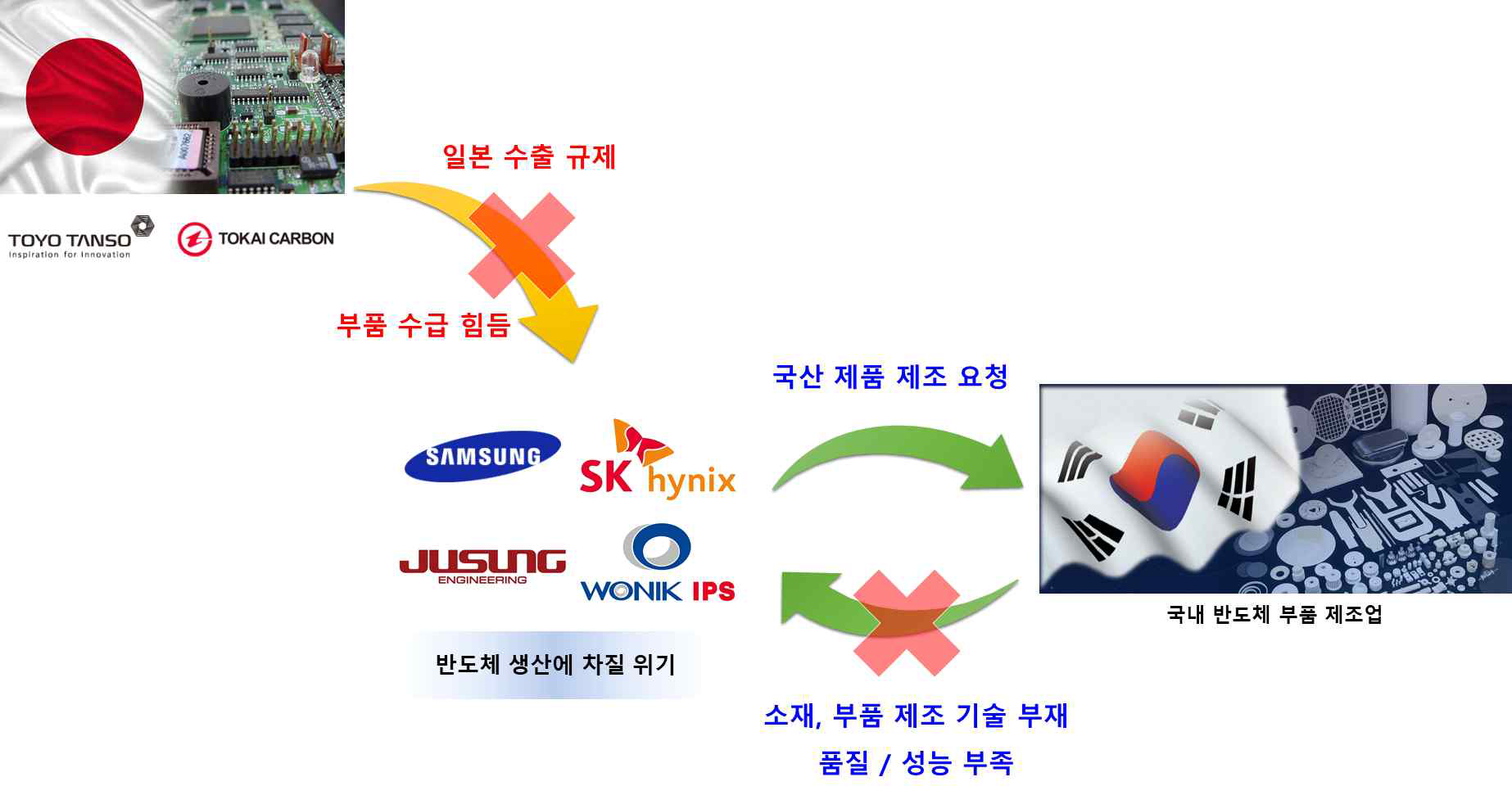 반도체 부품 공급 구조