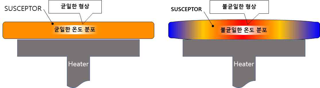 SUSCEPTOR의 열분포