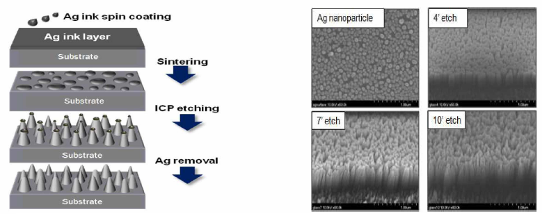 Ag nano particl 공정 모식도 및 조건별 SEM 사진
