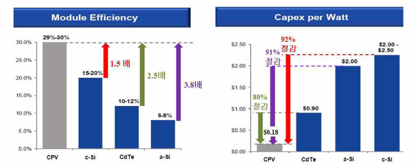 태양전지 종류별 모듈 효율(좌)과 단위 전력당 생산 비용(우)