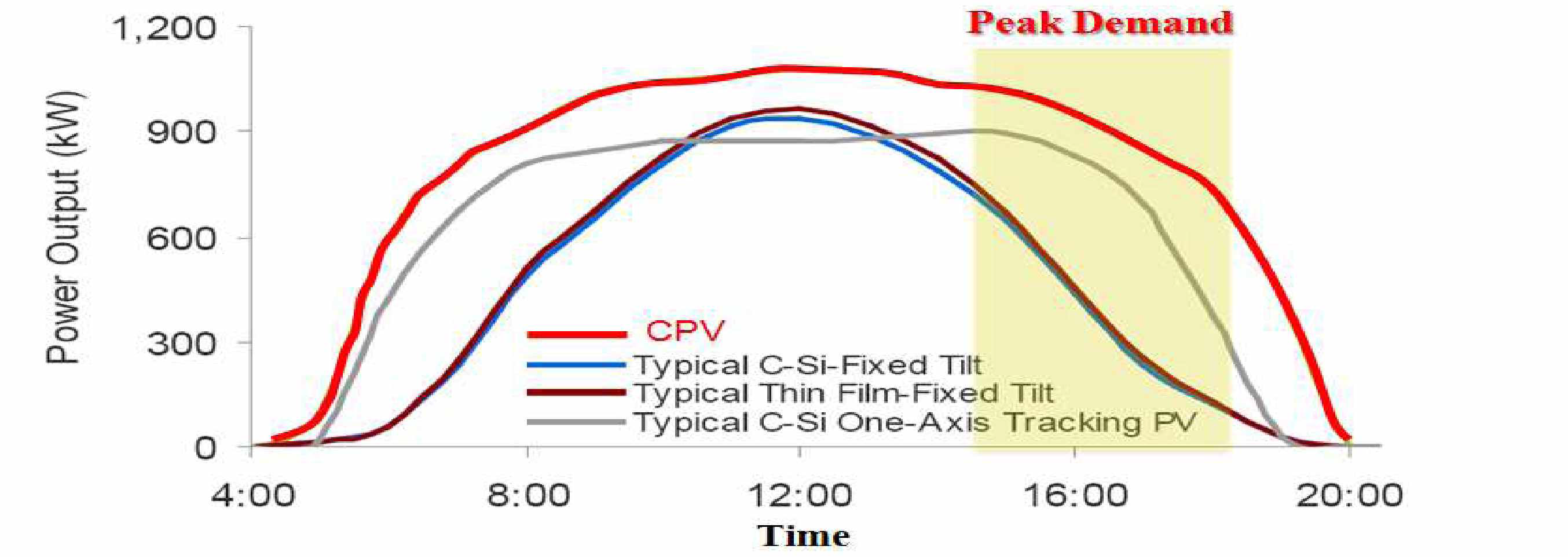 다양한 태양전지의 시간대별 전력 생산 능력