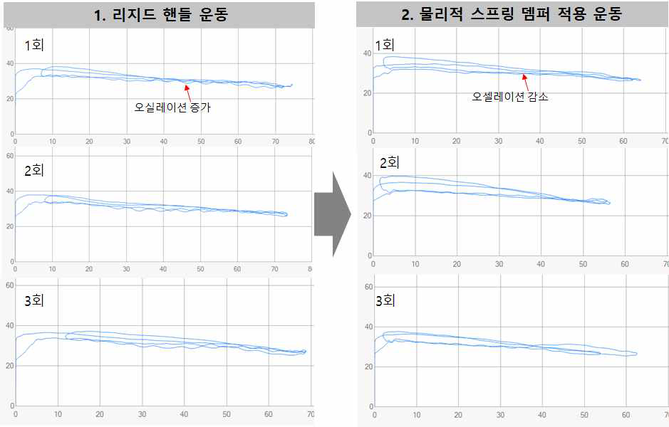 물리적 댐퍼가 없는 경우(좌)와 적용한 경우(우)의 오실레이션 차이 비교