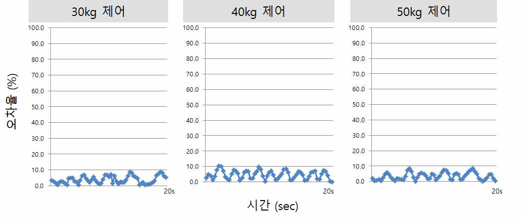 오차율 결과 (제어정밀도는 100-오차율)