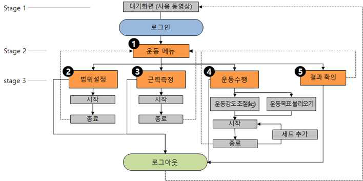 ①메인메뉴에서 ②③④⑤하위메뉴에 바로 접근 가능