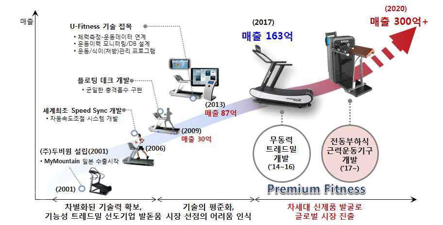 (주)디랙스의 Premium Fitness 사업화 목표