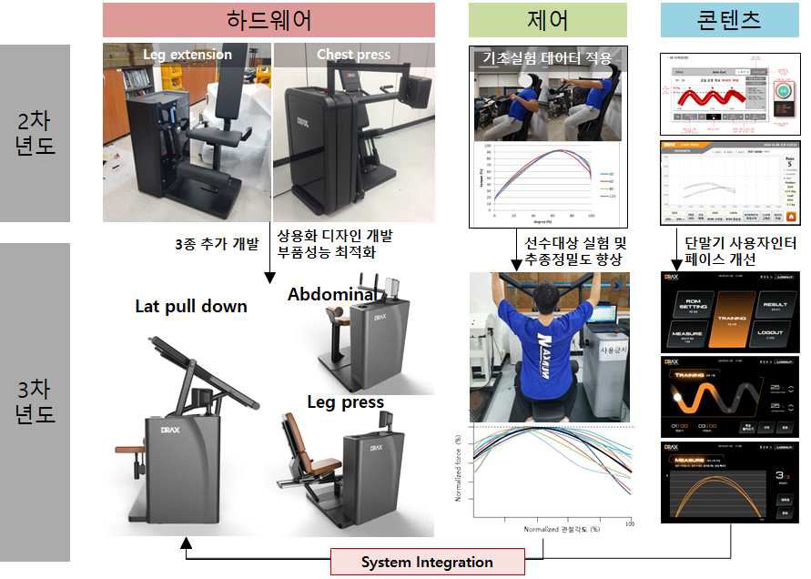 3차년도 연구개발 범위