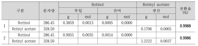 레티놀의 레티닐 아세테이트 전환율 계산