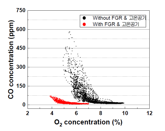 공기비에 따른 CO농도