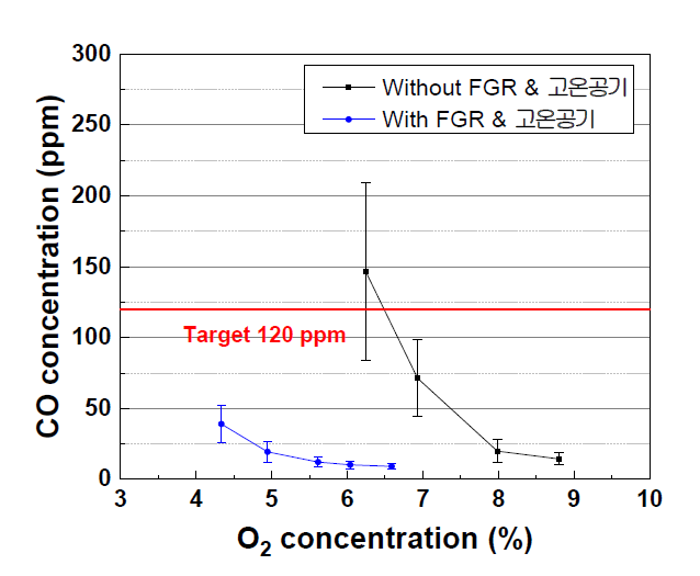 고온공기, FGR 적용 전·후 연속운전 CO 농도