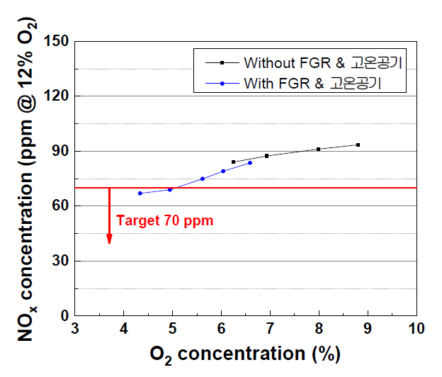 고온공기, FGR 적용 전·후 연속운전 NOx(@12%O2) 농도