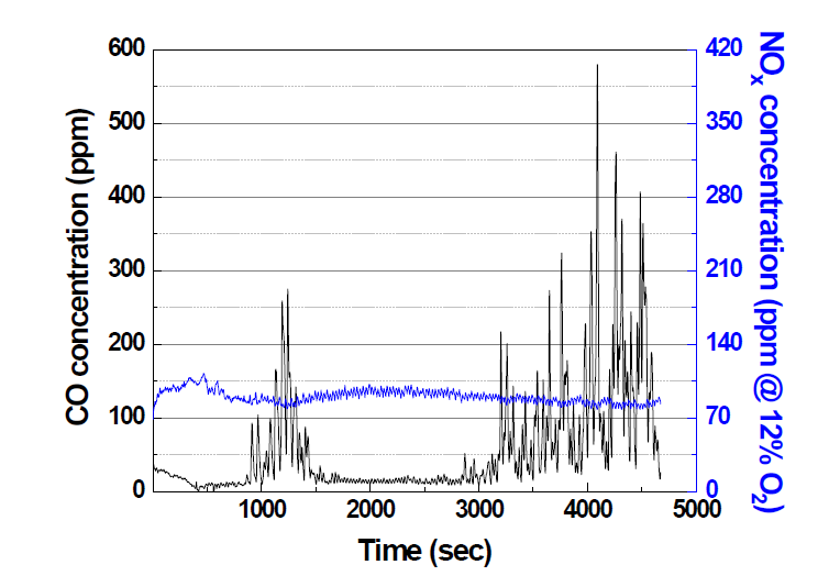 고온공기, FGR 적용 전 연속운전 CO, NOx 특성