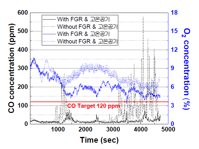 고온공기, FGR 적용 전·후 연속운전 CO, O2 특성