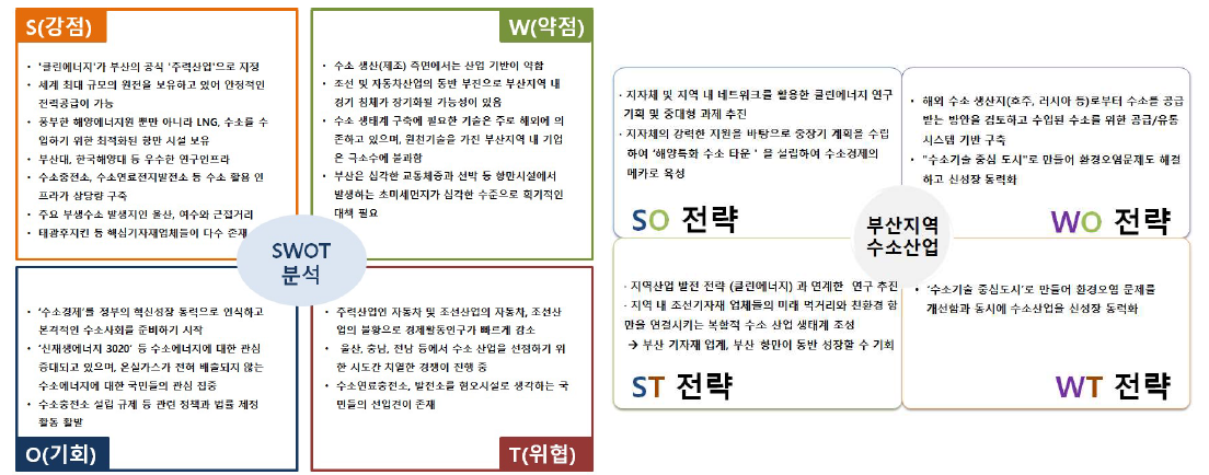 동남지역 수소에너지 SWOT 분석(좌) 및 대응전략(우)