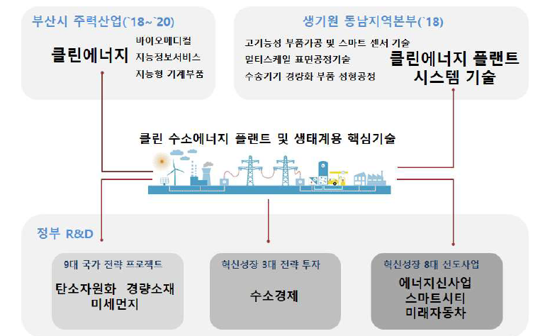 수소에너지 산업과 정부/지자체 정책 및 동남지역본부 R&R과의 연계