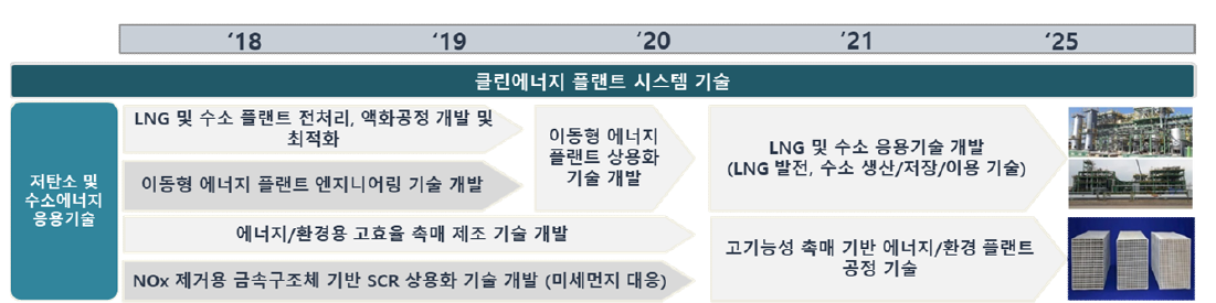 동남지역본부 에너지플랜트그룹 R&R과의 연계