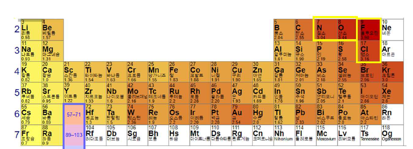 Sulfur Substitutional 도판트 설정을 위한 음이온의 전기음성도 비교