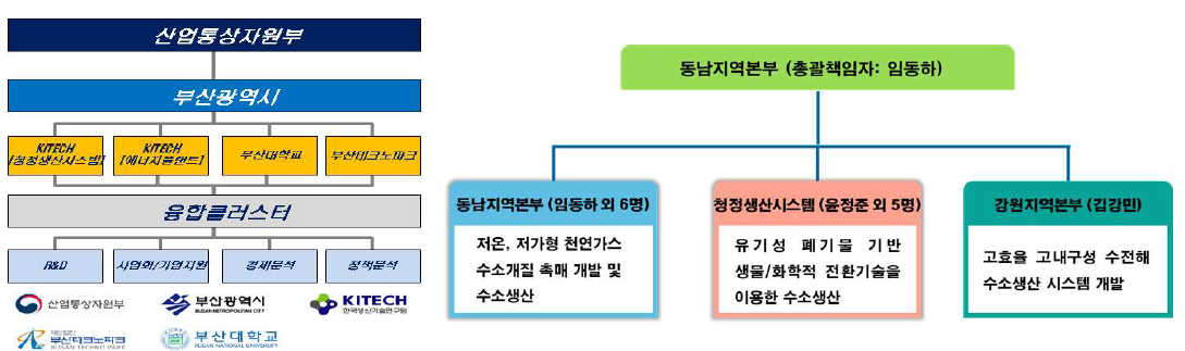 동남지역 수소에너지 지역협의체 구성 및 KITECH 지역본부간 협력연구 체계도