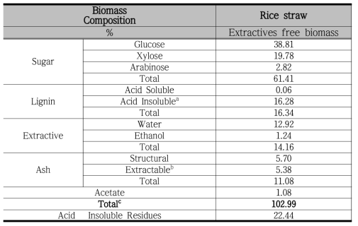 농림부산물 유래 바이오매스(볏짚) 내 성분 및 조성