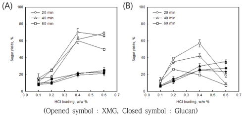 산 농도에 따른 당추출 효율. (A) 170℃, (B) 190℃