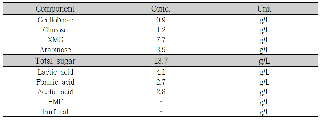1% 수산화나트륨 조건에서의 당화액 조성