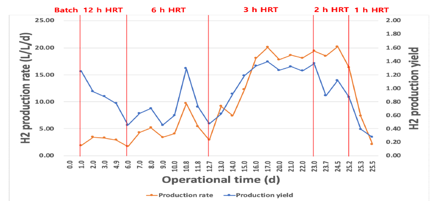 연속식 배양조건에서의 생물학적 수소생산 속도 및 수율