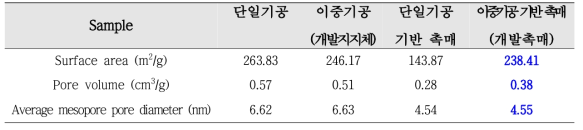 개발 촉매 morphology 특성