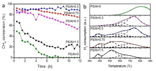 상이한 매크로기공 비율을 가지는 촉매 (a) PS/Al 비율에 따른 메탄 전환율 (b) PS/Al 비율에 따른 H2-TPR