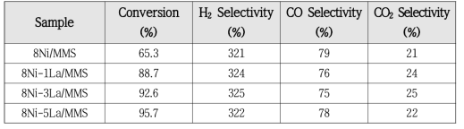 8Ni/MMS 촉매의 La 함량별 메탄전환율 및 선택도 (TOS 6h)