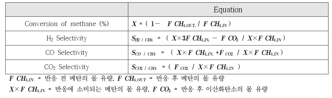 전환율 및 선택도 계산식