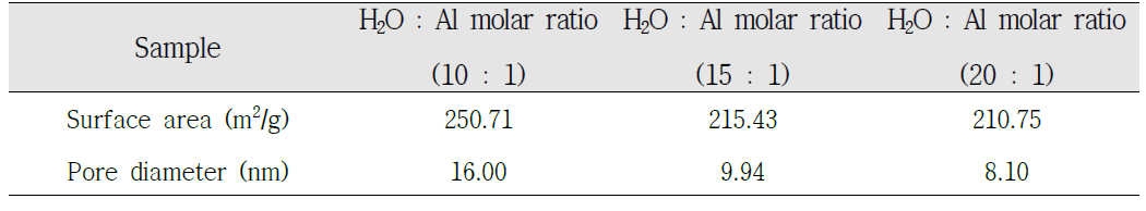 H2O:Al 의 몰랄비에 따른 비표면적 및 메조기공 크기 비교